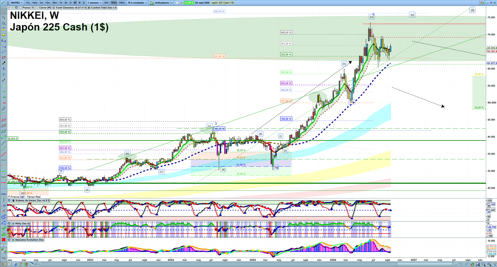 Nikkei weekly technical analysis chart reviewing price action, trend context and market structure